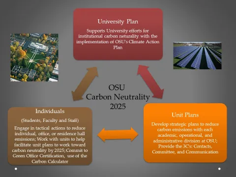 Carbon Neutrality